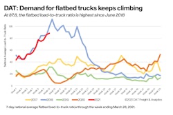 DAT: Demand for flatbed trucks from 2017-2021