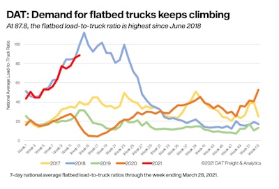 DAT: Demand for flatbed trucks from 2017-2021
