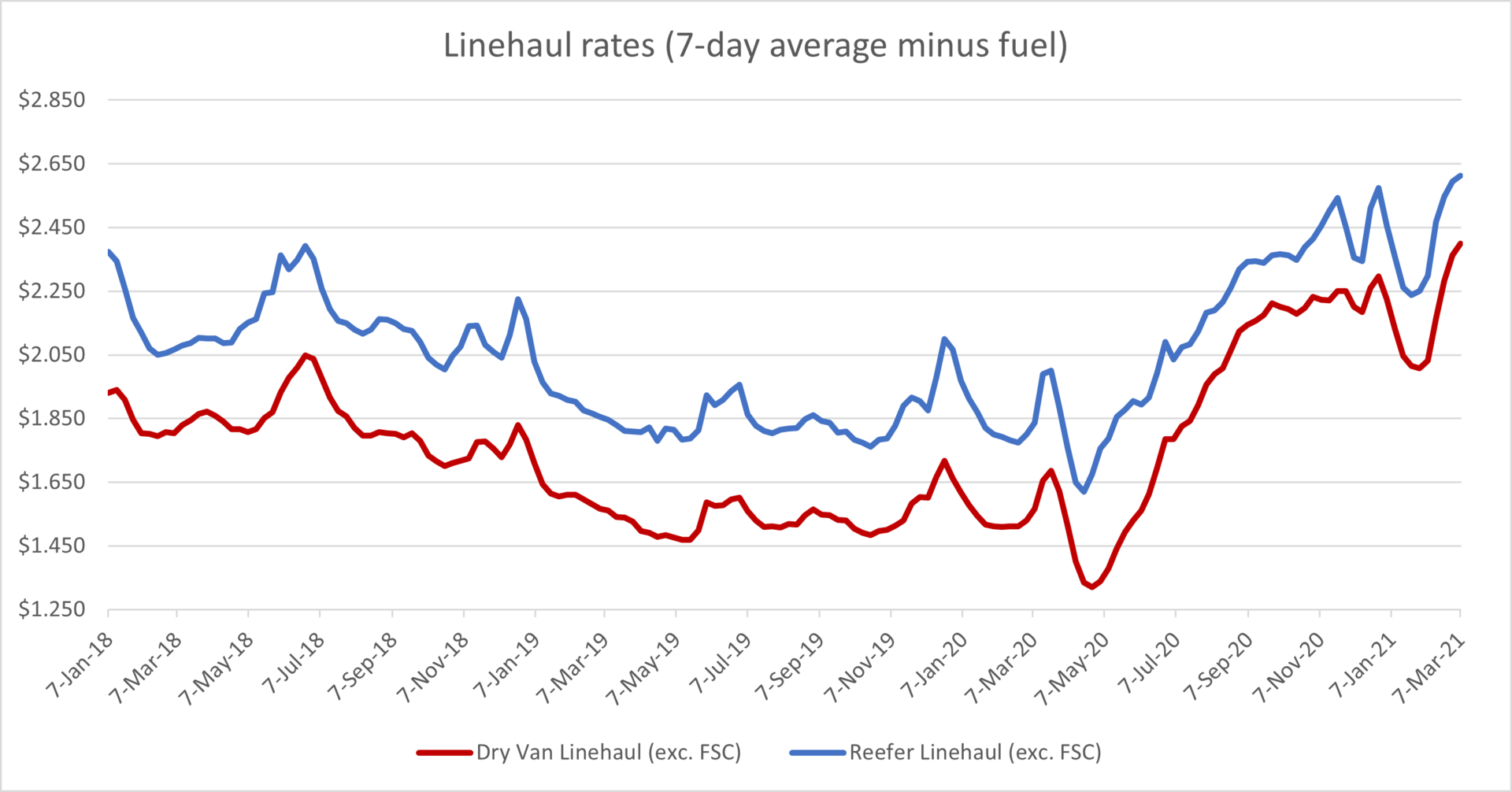 DAT average linehaul week ending March 14 2021 graph