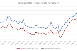 DAT average linehaul week ending March 14 2021 graph