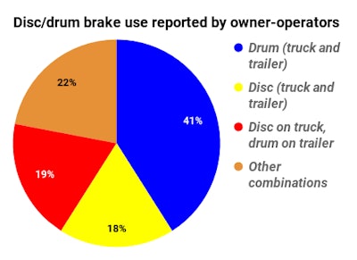 disc/drum brake use reported by owner-operators pie chart