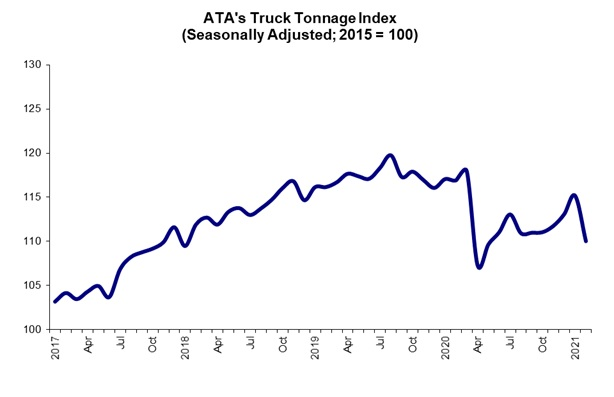 Compared with February 2020, the index was down 5.9%, more evidence of the turn of a good deal of freight to the spot market throughout last year as supply chains were topsy-turvy with COVID-influence consumption shifts and more. In 2020, the index was 4% below the 2019 average, ATA said. ATA calculates the tonnage index based on surveys from its for-hire fleet membership and has been doing so since the 1970s.