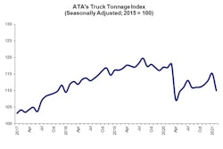 Compared with February 2020, the index was down 5.9%, more evidence of the turn of a good deal of freight to the spot market throughout last year as supply chains were topsy-turvy with COVID-influence consumption shifts and more. In 2020, the index was 4% below the 2019 average, ATA said. ATA calculates the tonnage index based on surveys from its for-hire fleet membership and has been doing so since the 1970s.