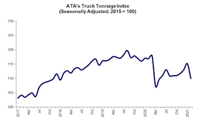 Compared with February 2020, the index was down 5.9%, more evidence of the turn of a good deal of freight to the spot market throughout last year as supply chains were topsy-turvy with COVID-influence consumption shifts and more. In 2020, the index was 4% below the 2019 average, ATA said. ATA calculates the tonnage index based on surveys from its for-hire fleet membership and has been doing so since the 1970s.
