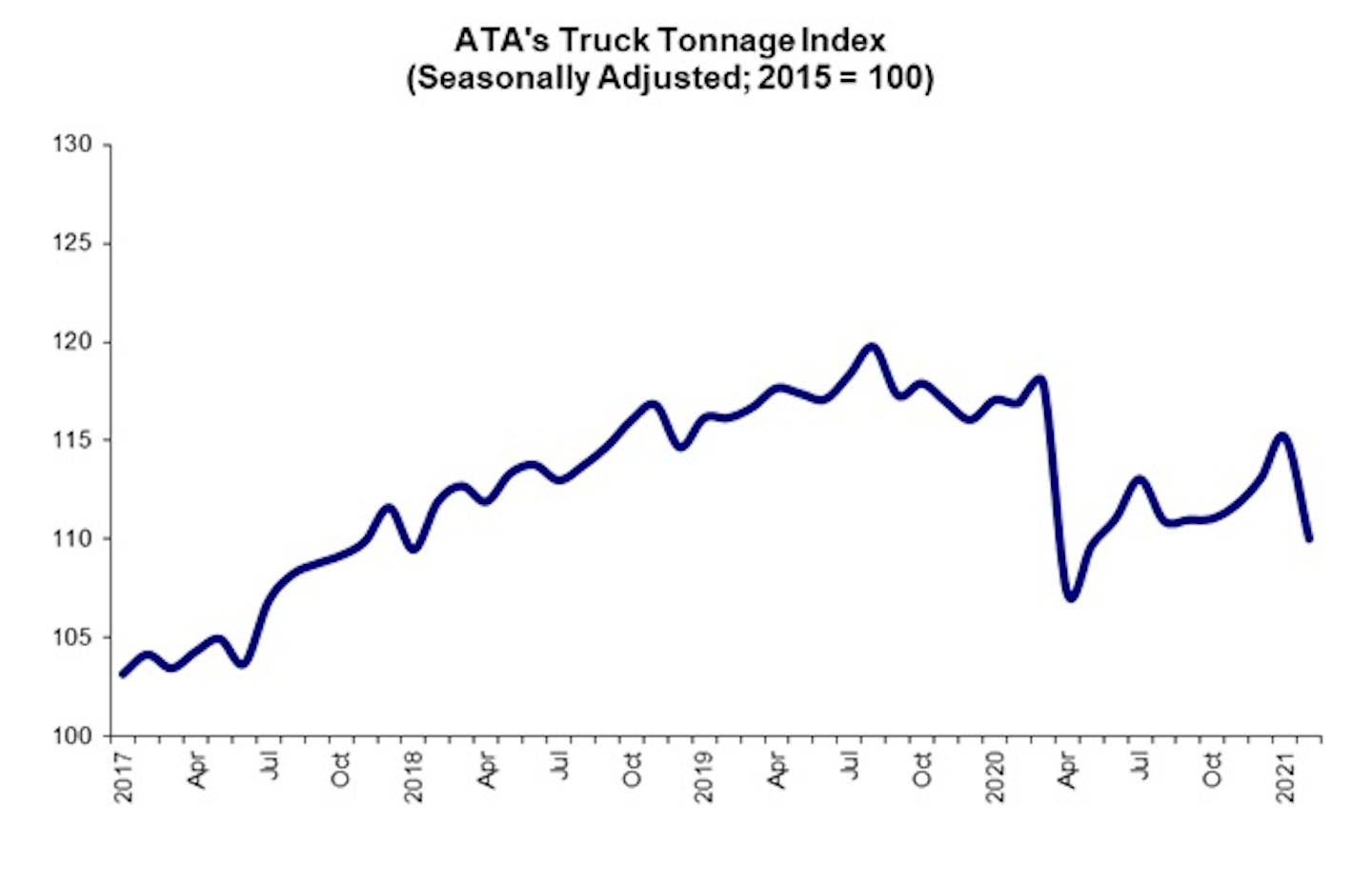 Compared with February 2020, the was down 5.9%, more evidence of the turn of a good deal of freight to the spot market throughout last year as supply chains were topsy-turvy with COVID-influence consumption shifts and more. In 2020, the index was 4% below the 2019 average, ATA said. ATA calculates the tonnage index based on surveys from its for-hire fleet membership and has been doing so since the 1970s.