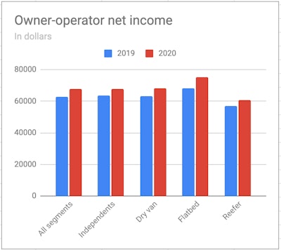 Owner-operator net income in dollars for 2019 and 2020 across all segments, independents, dry van, flatbed, and reefer bar graph