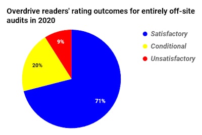 Overdrive readers 2020 safety rating outcomes