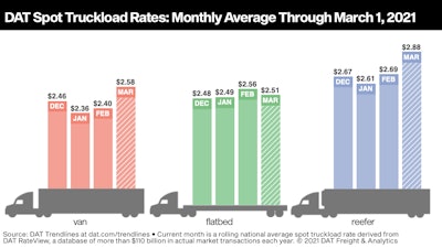 Spot rates in the last week | Amid 'record freight volumes' for this time of year, according to load board operator DAT Freight & Analytics, national average spot truckload van and refrigerated rates swung back up to early January levels during the week ending Feb. 28. The number of load posts on the DAT network was 24% higher and truck posts increased 11% compared to the previous week. Intermodal network disruptions pushed more freight into the spot markets as shippers sought to meet delivery deadlines with customers. Van and reefer pricing entered March much higher than these February averages. On March 1, the national average van rate was 18 cents higher at $2.58 per mile; the reefer rate was up 19 cents at $2.88. Compared to the same period in 2020, reefer load-post volume was up 306% last week. Demand for temperature-controlled equipment is exceptional for this time of year, as we enter a period where year-over-year comparisons will be skewed by the start of shutdowns in the U.S. due to the pandemic.