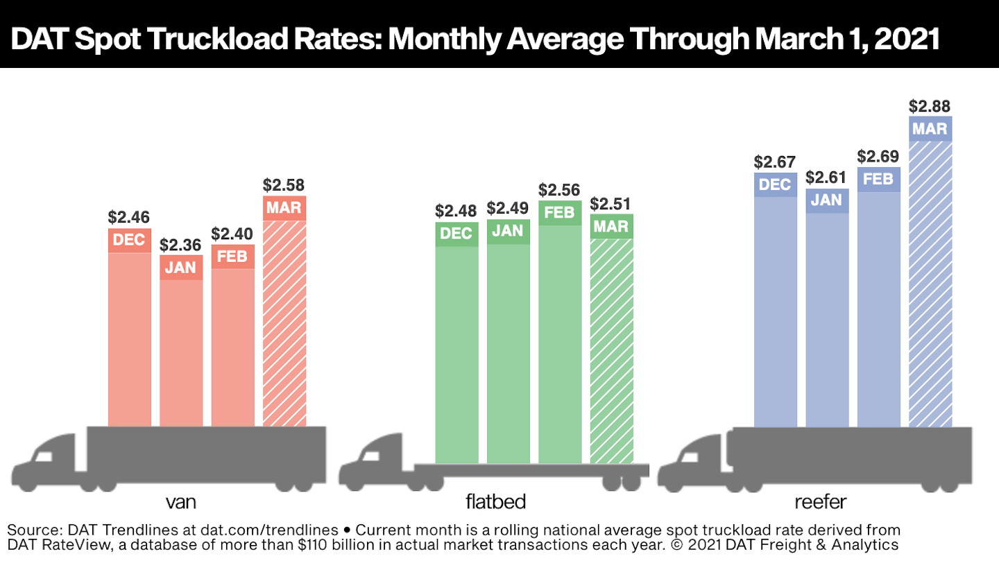 Spot rates in the last week | Amid 'record freight volumes' for this time of year, according to load board operator DAT Freight & Analytics, national average spot truckload van and refrigerated rates swung back up to early January levels during the week ending Feb. 28. The number of load posts on the DAT network was 24% higher and truck posts increased 11% compared to the previous week. Intermodal network disruptions pushed more freight into the spot markets as shippers sought to meet delivery deadlines with customers. Van and reefer pricing entered March much higher than these February averages. On March 1, the national average van rate was 18 cents higher at $2.58 per mile; the reefer rate was up 19 cents at $2.88. Compared to the same period in 2020, reefer load-post volume was up 306% last week. Demand for temperature-controlled equipment is exceptional for this time of year, as we enter a period where year-over-year comparisons will be skewed by the start of shutdowns in the U.S. due to the pandemic.
