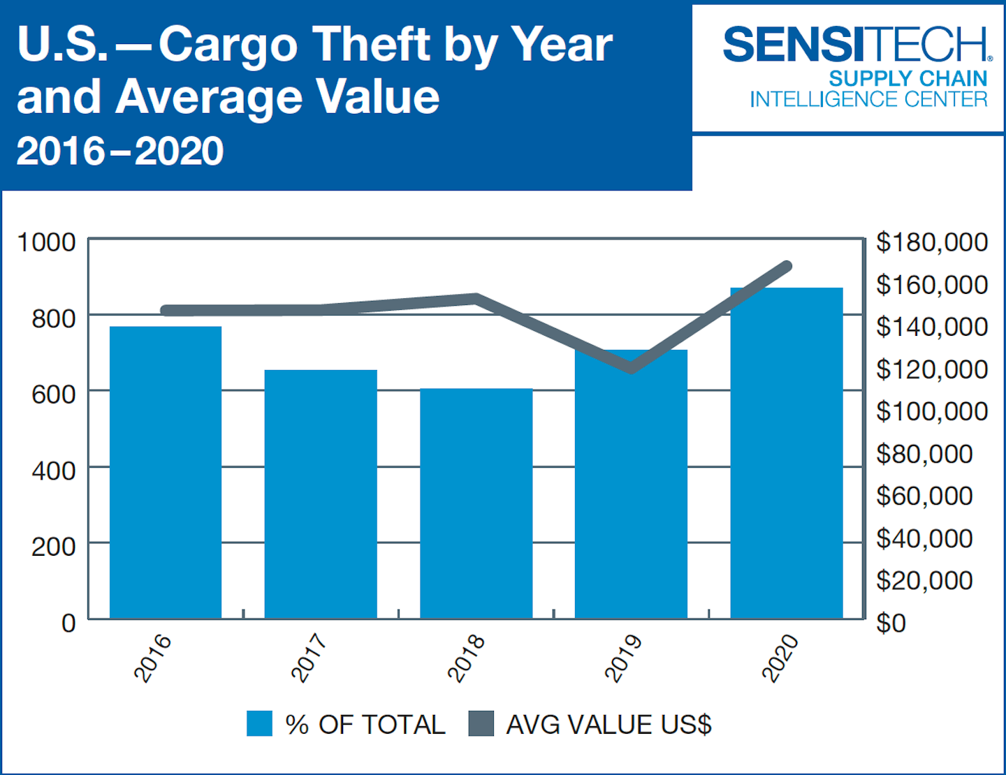 The total number of cargo thefts and their average values hit a 5-year high in 2020, according to Sensitech.