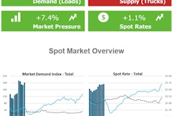 Spot market demand continues strong | According to Truckstop.com and FTR Transportation Intelligence's market overview for the week just ended, spot rates edged a percent overall, with demand metrics rising and posted trucks becoming slightly more scarce. The companies' overall Market Demand Index (MDI) thus rose on those indicators by 13.9 points to 201.4. Compared to last year, the MDI is up 143 points, or 245.3%. Some of the gains are being offset by fuel prices, which continue to rise -- last week another several cents per gallon.