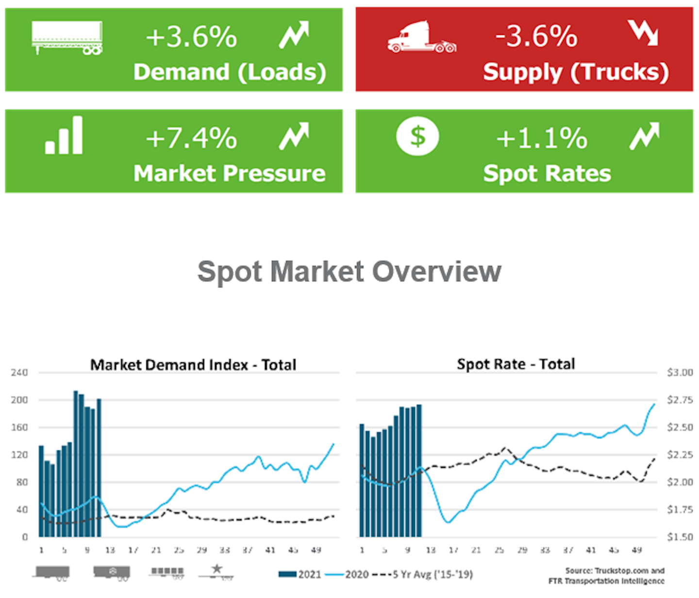 Spot market demand continues strong | According to Truckstop.com and FTR Transportation Intelligence's market overview for the week just ended, spot rates edged a percent overall, with demand metrics rising and posted trucks becoming slightly more scarce. The companies' overall Market Demand Index (MDI) thus rose on those indicators by 13.9 points to 201.4. Compared to last year, the MDI is up 143 points, or 245.3%. Some of the gains are being offset by fuel prices, which continue to rise -- last week another several cents per gallon.