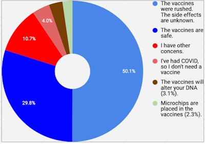 Among the 262 respondents to this Overdrive online poll, seven in 10 have safety concerns or other reasons to avoid getting vaccinated.