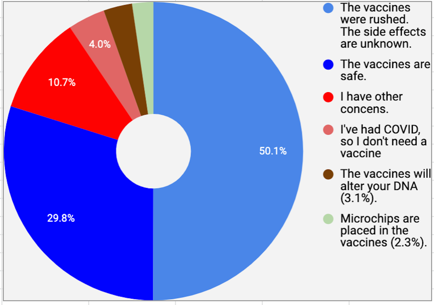 Among the 262 respondents to this Overdrive online poll, seven in 10 have safety concerns or other reasons to avoid getting vaccinated.