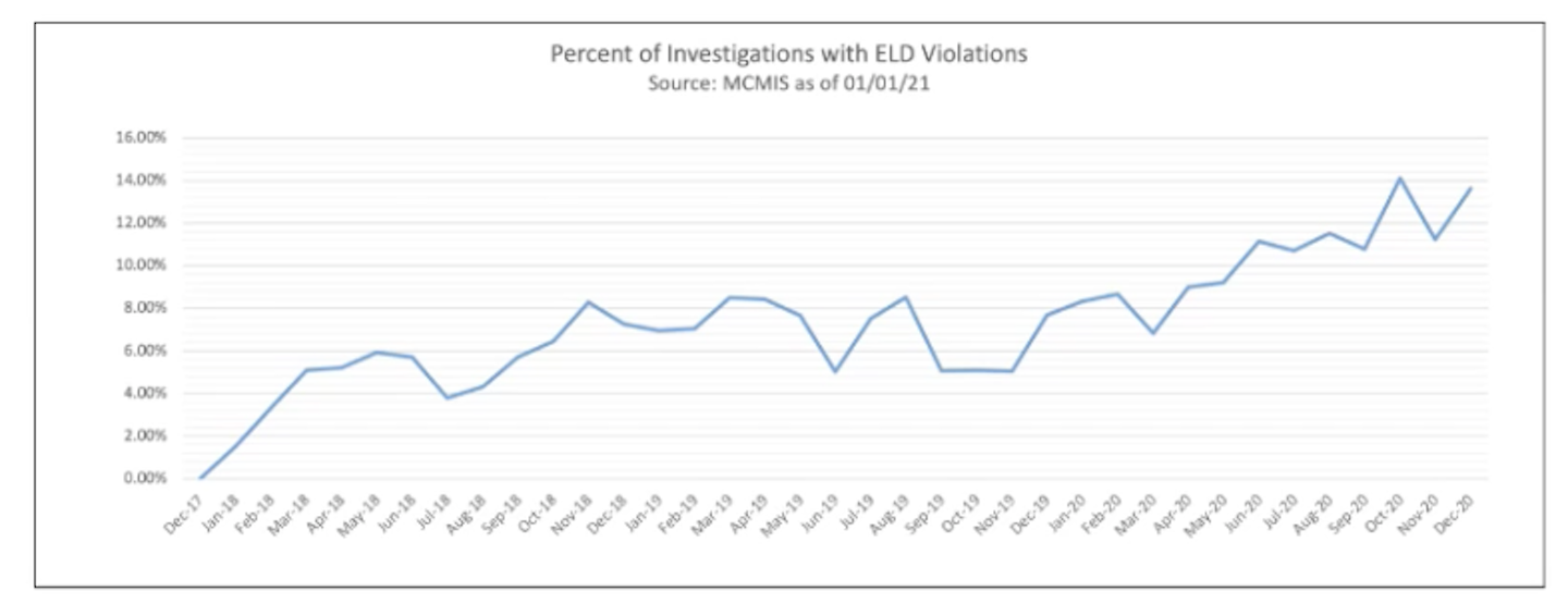 FMCSA's head of enforcement, Joe DeLorenzo, presented this slide in his presentation Wednesday, which shows the percent of carrier safety investigations that turn up an ELD violation. The percentage has doubled since the COVID pandemic began.