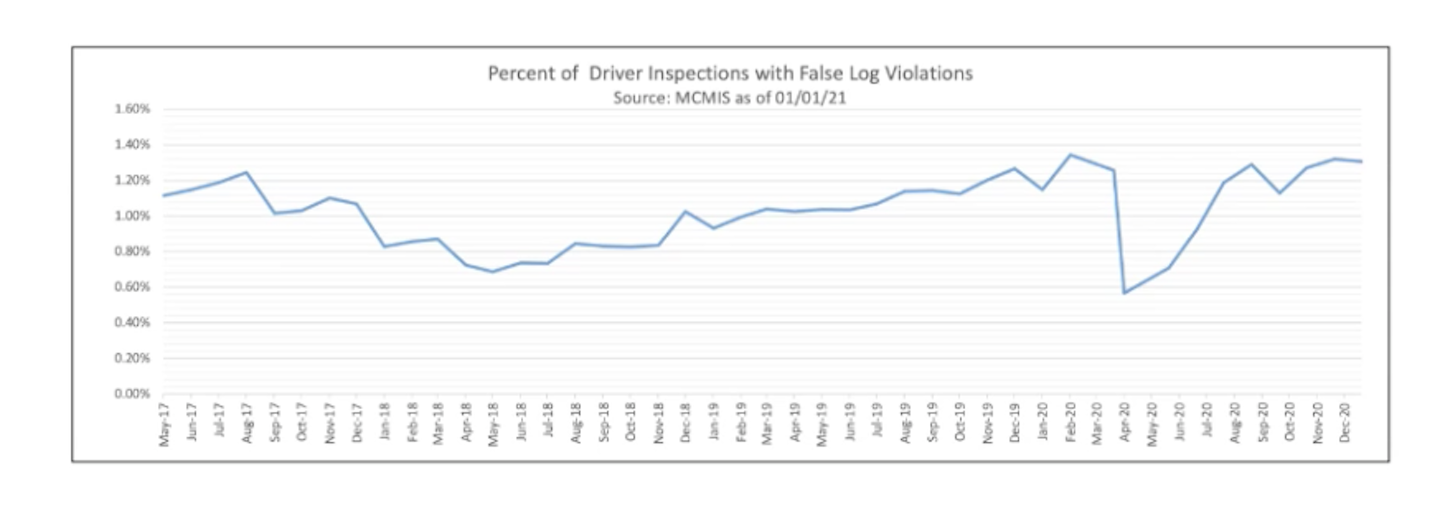 FMCSA's head of enforcement, Joe DeLorenzo, presented this slide in his presentation Wednesday. It shows the steady climb in false log violations since ELD mandate enforcement began in early 2018.