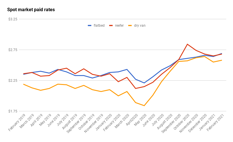 sport market paid rate for flatbed, reefer, and dry van from February 2019 - February 2021