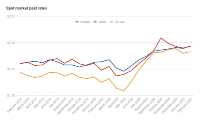 sport market paid rate for flatbed, reefer, and dry van from February 2019 - February 2021