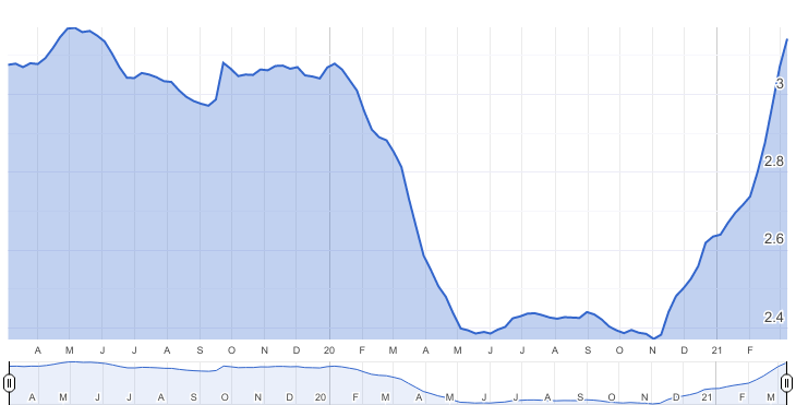national average diesel prices from march 2019 - march 2021