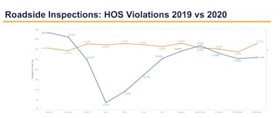 This slide from DeLorenzo's presentation shows the dramatic dip in HOS violations during the pandemic. The dip came amid a steep drop-off in total inspections conducted last year, too, as the pandemic slowed truck travel dramatically last spring.