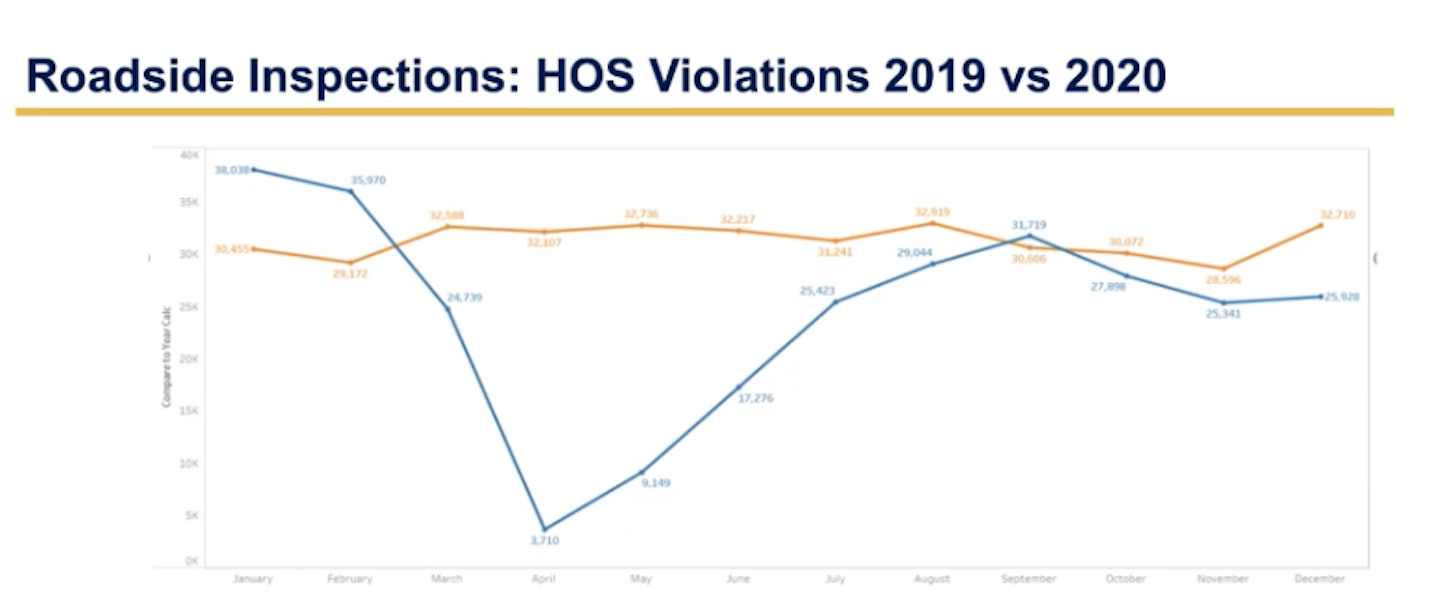 This slide from DeLorenzo's presentation shows the dramatic dip in HOS violations during the pandemic. The dip came amid a steep drop-off in total inspections conducted last year, too, as the pandemic slowed truck travel dramatically last spring.