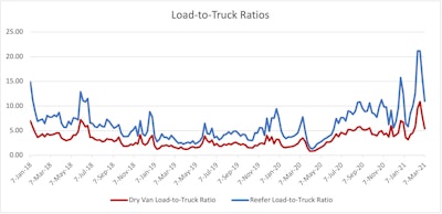 Load-to-truck ratios plateaued this week after several weeks of gains, according to DAT.