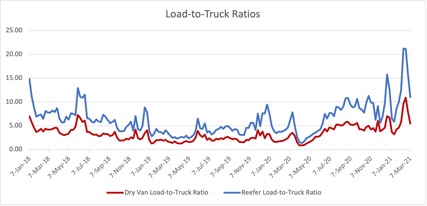 Load-to-truck ratios plateaued this week after several weeks of gains, according to DAT.