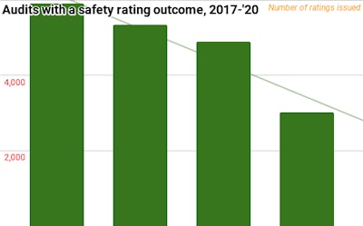 Audits with a safety rating outcome 2017-2020 graph
