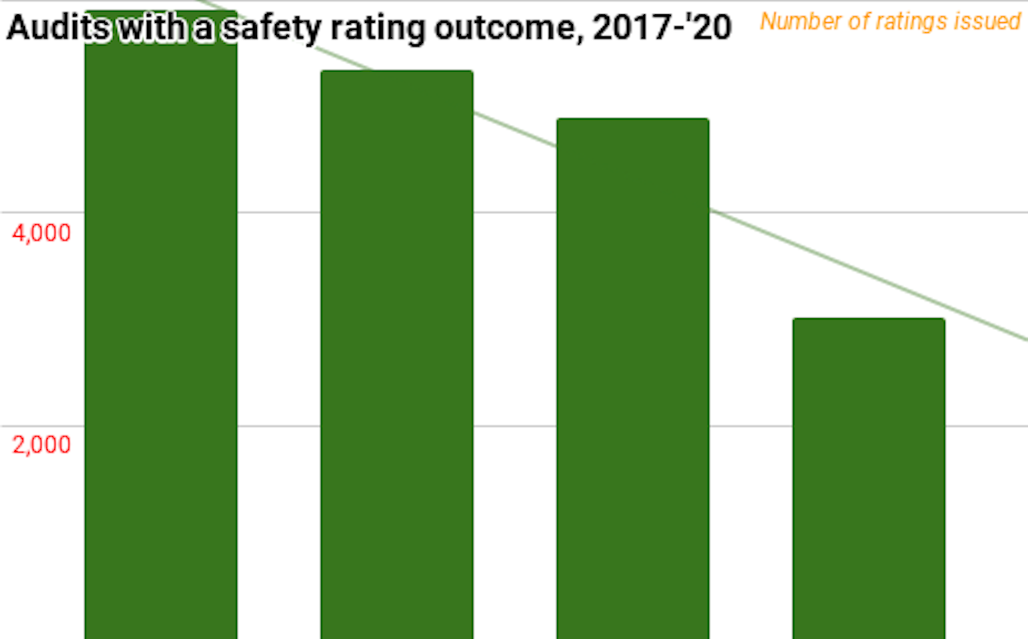 Compared to 2019 levels, ratings of Satisfactory, Conditional or Unsatisfactory, considered together, were down on the whole by almost 40%, greatly accelerating the downward rating trend of the last several years.