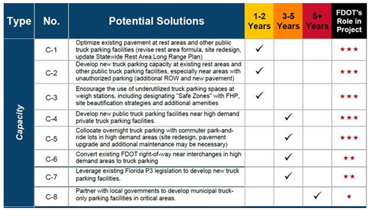 Capacity additions shown above are mostly led by FDOT, whose level of involvement is indicated by the stars in the far-right column -- three stars indicate FDOT-led projects. Collins outlined three broad priorities that characterize these additions: 1) Leverage existing truck parking facilities 'Solutions C-1, C-2, C-3 and C-5 highlight the opportunity to use existing FDOT facilities to address truck parking needs. Specifically, looking for opportunities to redesign rest areas and public truck parking facilities to add spaces through a more efficient use of paved space, encourage the use of under-utilized truck parking facilities by providing additional amenities, develop additional truck parking at existing facilities, and allowing trucks to use park and rides at night.' 2) Develop new truck parking spaces 'C-4 and C-6 denote developing truck parking spaces that are new and not located near an existing truck parking facility or that leverage existing Right-of-Way (ROW) that could be used for truck parking. 3) Partner to develop new truck parking spaces 'C-7 and C-8 present the opportunity for FDOT to partner with the private sector to develop new truck parking spaces using a public-private partnership or working with local municipalities to develop additional truck parking.'