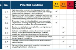 Capacity additions shown above are mostly led by FDOT, whose level of involvement is indicated by the stars in the far-right column -- three stars indicate FDOT-led projects. Collins outlined three broad priorities that characterize these additions: 1) Leverage existing truck parking facilities 'Solutions C-1, C-2, C-3 and C-5 highlight the opportunity to use existing FDOT facilities to address truck parking needs. Specifically, looking for opportunities to redesign rest areas and public truck parking facilities to add spaces through a more efficient use of paved space, encourage the use of under-utilized truck parking facilities by providing additional amenities, develop additional truck parking at existing facilities, and allowing trucks to use park and rides at night.' 2) Develop new truck parking spaces 'C-4 and C-6 denote developing truck parking spaces that are new and not located near an existing truck parking facility or that leverage existing Right-of-Way (ROW) that could be used for truck parking. 3) Partner to develop new truck parking spaces 'C-7 and C-8 present the opportunity for FDOT to partner with the private sector to develop new truck parking spaces using a public-private partnership or working with local municipalities to develop additional truck parking.'