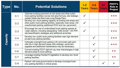 Capacity additions shown above are mostly led by FDOT, whose level of involvement is indicated by the stars in the far-right column -- three stars indicate FDOT-led projects. Collins outlined three broad priorities that characterize these additions: 1) Leverage existing truck parking facilities 'Solutions C-1, C-2, C-3 and C-5 highlight the opportunity to use existing FDOT facilities to address truck parking needs. Specifically, looking for opportunities to redesign rest areas and public truck parking facilities to add spaces through a more efficient use of paved space, encourage the use of under-utilized truck parking facilities by providing additional amenities, develop additional truck parking at existing facilities, and allowing trucks to use park and rides at night.' 2) Develop new truck parking spaces 'C-4 and C-6 denote developing truck parking spaces that are new and not located near an existing truck parking facility or that leverage existing Right-of-Way (ROW) that could be used for truck parking. 3) Partner to develop new truck parking spaces 'C-7 and C-8 present the opportunity for FDOT to partner with the private sector to develop new truck parking spaces using a public-private partnership or working with local municipalities to develop additional truck parking.'