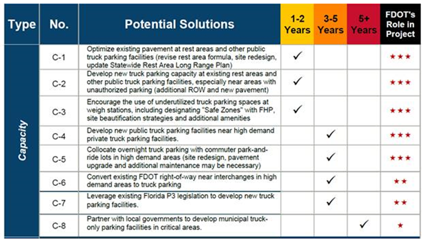 Capacity additions shown above are mostly led by FDOT, whose level of involvement is indicated by the stars in the far-right column -- three stars indicate FDOT-led projects. Collins outlined three broad priorities that characterize these additions: 1) Leverage existing truck parking facilities 'Solutions C-1, C-2, C-3 and C-5 highlight the opportunity to use existing FDOT facilities to address truck parking needs. Specifically, looking for opportunities to redesign rest areas and public truck parking facilities to add spaces through a more efficient use of paved space, encourage the use of under-utilized truck parking facilities by providing additional amenities, develop additional truck parking at existing facilities, and allowing trucks to use park and rides at night.' 2) Develop new truck parking spaces 'C-4 and C-6 denote developing truck parking spaces that are new and not located near an existing truck parking facility or that leverage existing Right-of-Way (ROW) that could be used for truck parking. 3) Partner to develop new truck parking spaces 'C-7 and C-8 present the opportunity for FDOT to partner with the private sector to develop new truck parking spaces using a public-private partnership or working with local municipalities to develop additional truck parking.'