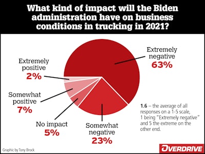 trucking business impacts from biden administration pie chart