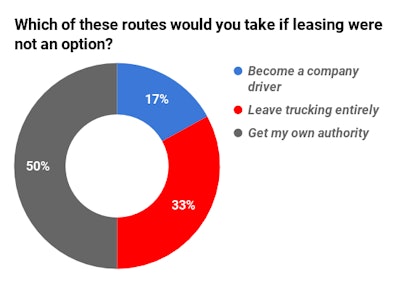 Which of these routes would you take if leasing were not an option chart