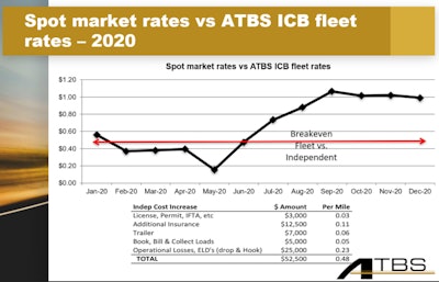 spot market rates vs atbs icb fleet rates - 2020