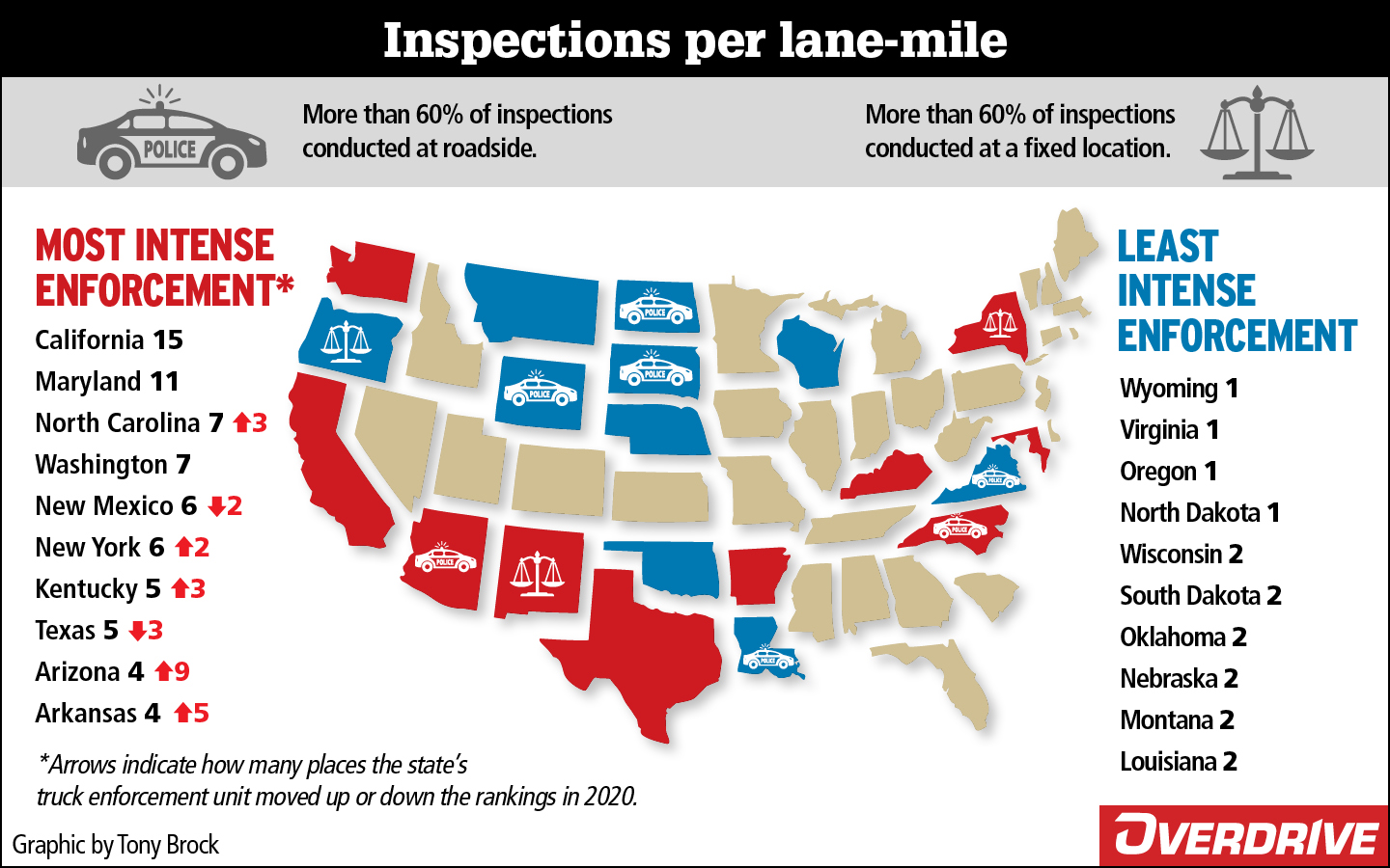 Inspections were down in 2020 compared to prior years on the order of 24%, given limitations on both trucking and enforcement operations that resulted with the COVID-19 pandemic, particularly in its early months.