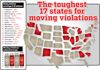 These rankings, published ahead of last July's Operation Safe Driver event, based on 2019 calendar year data, show states where the percentages of moving violations are highest among each state's total violations issued. These states show the biggest tendency to conduct traffic-enforcement-initiated inspections of trucks and their drivers. Read more about the subject via this link.