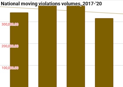 Violations issued to truckers and carriers at roadside during traffic enforcement-initiated inspections fell 16% in 2020, farther even than estimated VMT nationwide.