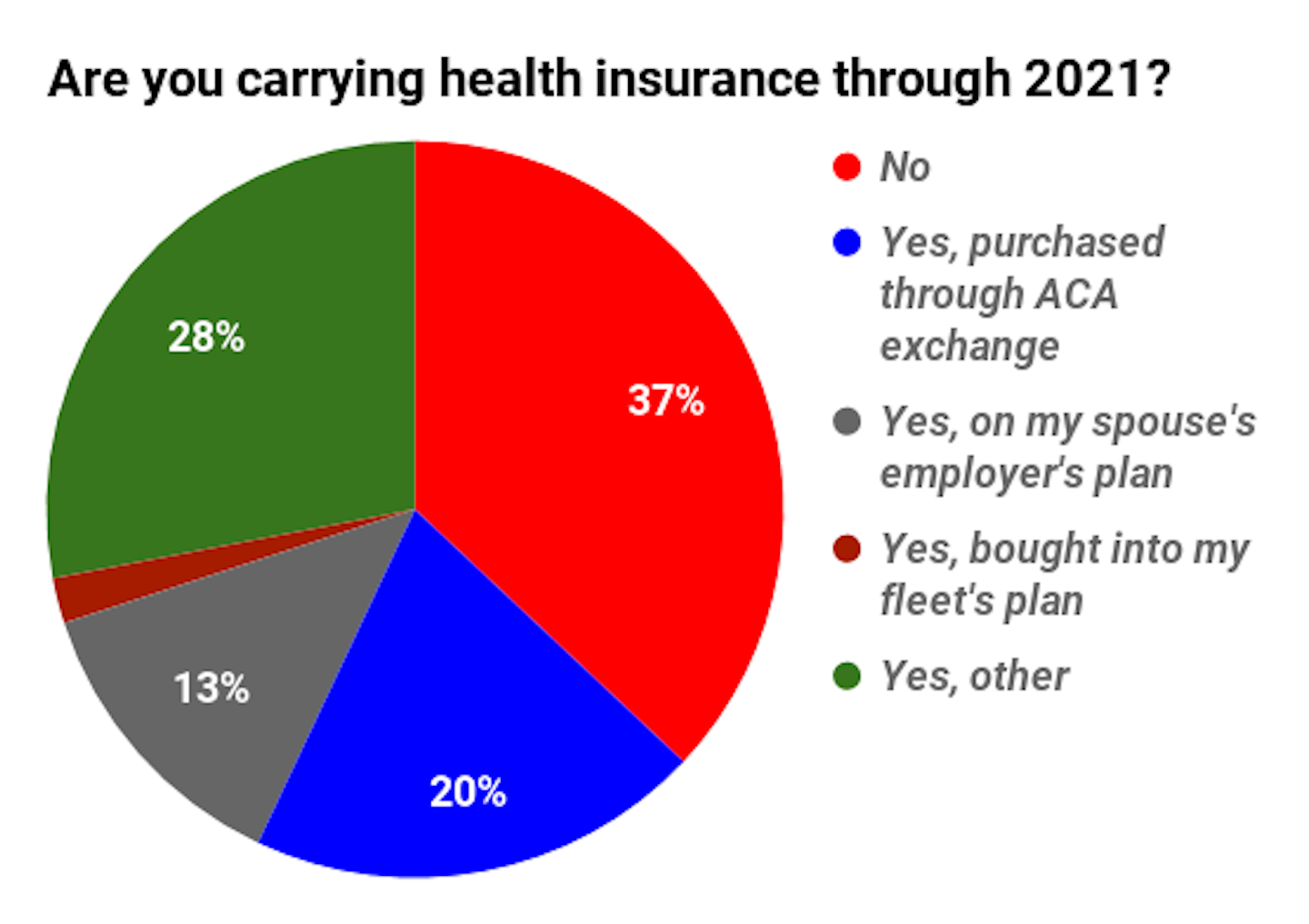 owner-operator health insurance pie chart