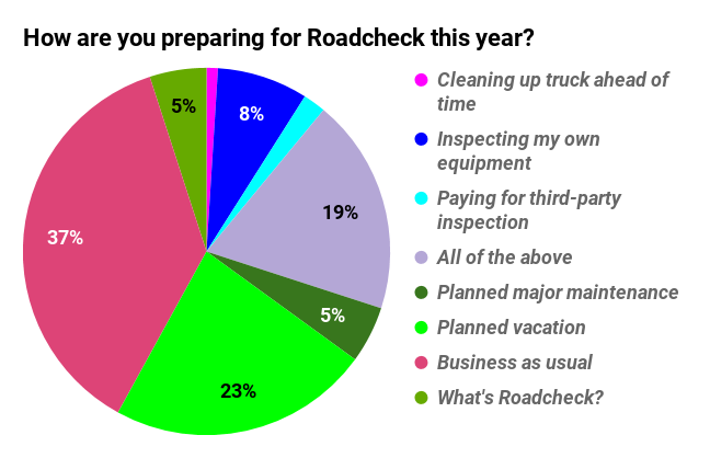 Almost a fourth of owner-ops were planning to take a vacation for the week to avoid the hassles associated with inspection &ndash; delays, for most, violations and the chance of the dreaded out-of-service violation for others. Another five percent, too, would be off the road for planned major maintenance and/or shop inspection, a tack taken by owner-operator Mike Crawford of Long Lane, Missouri, every year over the last several, as you'll see.
