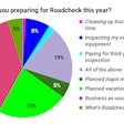 Almost a fourth of owner-ops were planning to take a vacation for the week to avoid the hassles associated with inspection – delays, for most, violations and the chance of the dreaded out-of-service violation for others. Another five percent, too, would be off the road for planned major maintenance and/or shop inspection, a tack taken by owner-operator Mike Crawford of Long Lane, Missouri, every year over the last several, as you'll see.