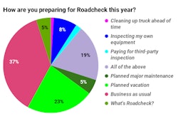 Almost a fourth of owner-ops were planning to take a vacation for the week to avoid the hassles associated with inspection – delays, for most, violations and the chance of the dreaded out-of-service violation for others. Another five percent, too, would be off the road for planned major maintenance and/or shop inspection, a tack taken by owner-operator Mike Crawford of Long Lane, Missouri, every year over the last several, as you'll see.