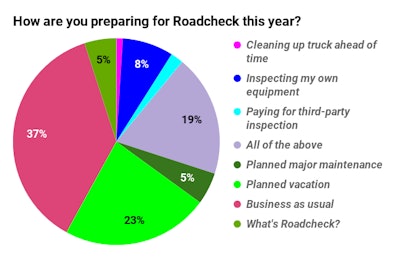 Almost a fourth of owner-ops were planning to take a vacation for the week to avoid the hassles associated with inspection – delays, for most, violations and the chance of the dreaded out-of-service violation for others. Another five percent, too, would be off the road for planned major maintenance and/or shop inspection, a tack taken by owner-operator Mike Crawford of Long Lane, Missouri, every year over the last several, as you'll see.