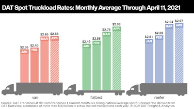 Rates keep rising | As was the case in last week's update with a weekly snapshot from load board provider Truckstop.com and FTR Transportation Intelligence, DAT Freight & Analytics' late-week release of its Trendlines report showed truckload rates at historic highs in the week ending April 11. More carriers were following that money to the spot market, DAT reported, posting their equipment available on the board, with truck posts outpacing load volume gains by a small amount. The national average van load-to-truck ratio was unchanged from the previous week at 5.3 loads for every available truck. Reefer load-to-truck slipped from 11.5 to 10.6 while the flatbed ratio fell from 96.2 to 94.7.