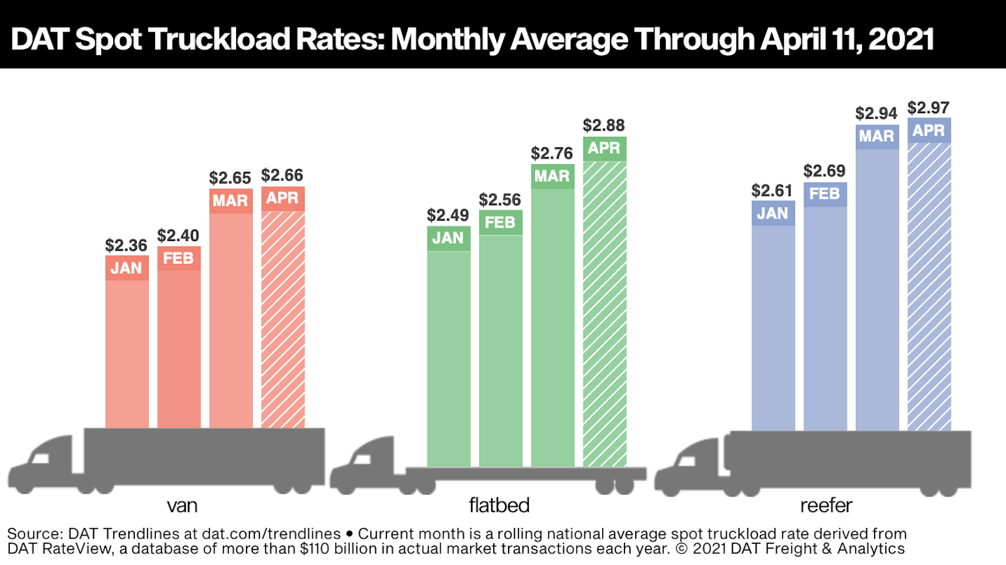 Rates keep rising | As was the case in last week's update with a weekly snapshot from load board provider Truckstop.com and FTR Transportation Intelligence, DAT Freight & Analytics' late-week release of its Trendlines report showed truckload rates at historic highs in the week ending April 11. More carriers were following that money to the spot market, DAT reported, posting their equipment available on the board, with truck posts outpacing load volume gains by a small amount. The national average van load-to-truck ratio was unchanged from the previous week at 5.3 loads for every available truck. Reefer load-to-truck slipped from 11.5 to 10.6 while the flatbed ratio fell from 96.2 to 94.7.