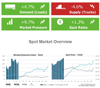 Market pressure tips back in truckers favor | For this past week, meanwhile, Truckstop.com and FTR Transportation Intelligence reported a flip from the truck-posts growth seen the week before, sending market pressure in carriers' direction on rates, which grew 1.3% in the aggregate. National fuel prices held steady just above $3 a gallon.