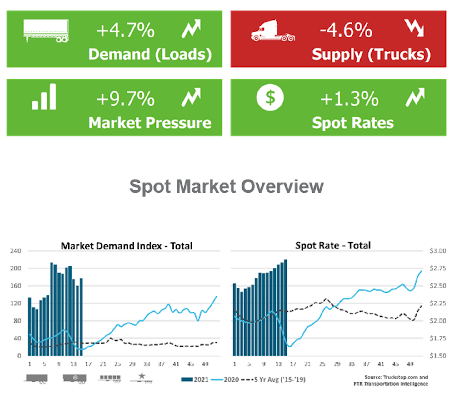 Market pressure tips back in truckers favor | For this past week, meanwhile, Truckstop.com and FTR Transportation Intelligence reported a flip from the truck-posts growth seen the week before, sending market pressure in carriers' direction on rates, which grew 1.3% in the aggregate. National fuel prices held steady just above $3 a gallon.
