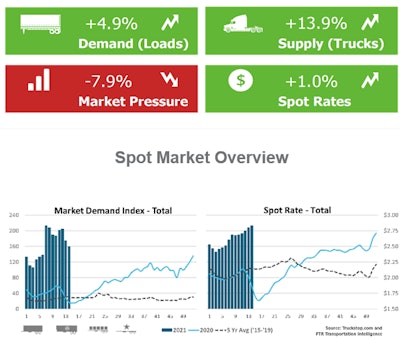 Rates up, market pressure down | Spot market rates across all segments rose over the last week by a percentage point to $2.84 cents a mile on average, according to Truckstop.com and FTR Transportation Intelligence. That tick upward culminated a mixed week for the market with demand pressure on a downswing as posted trucks outpaced load volume gains. Nonetheless, rate averages remain high compared to this season in recent years, even as fuel ticked down a couple cents per gallon to $3.04 cents a mile.