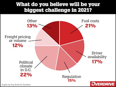 overdrive survey pie chart